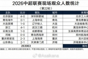 2026中超联赛第22轮现场观众人数统计:场均32883人